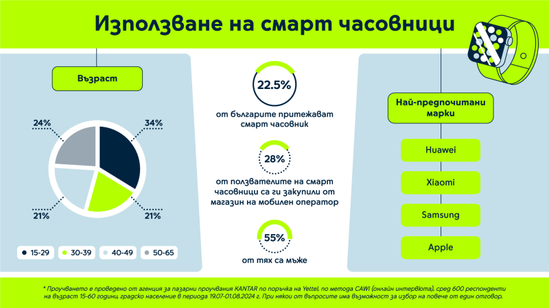 Yettel Smartwatches Survey 2