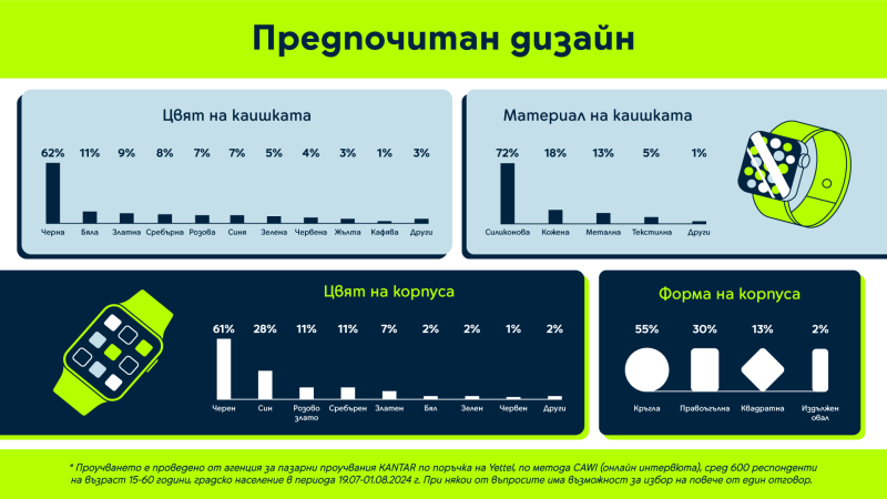 Yettel Smartwatches Survey 4