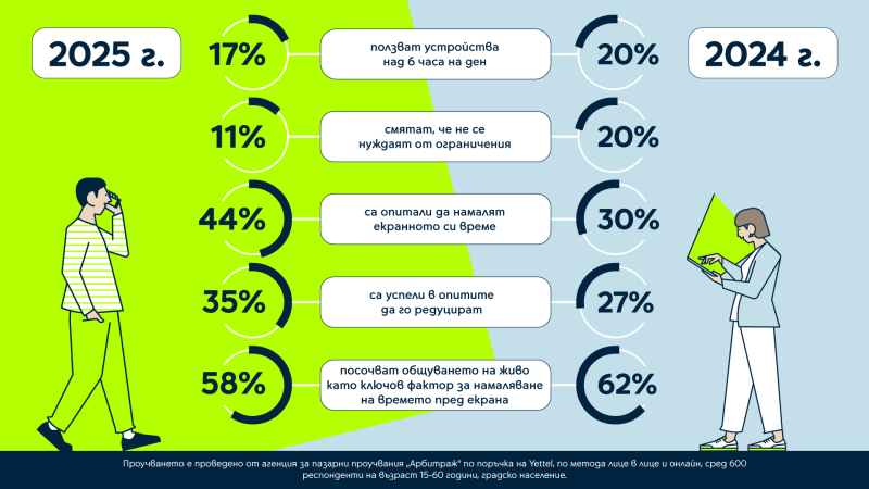 Yettel Xmas Survey Infographic